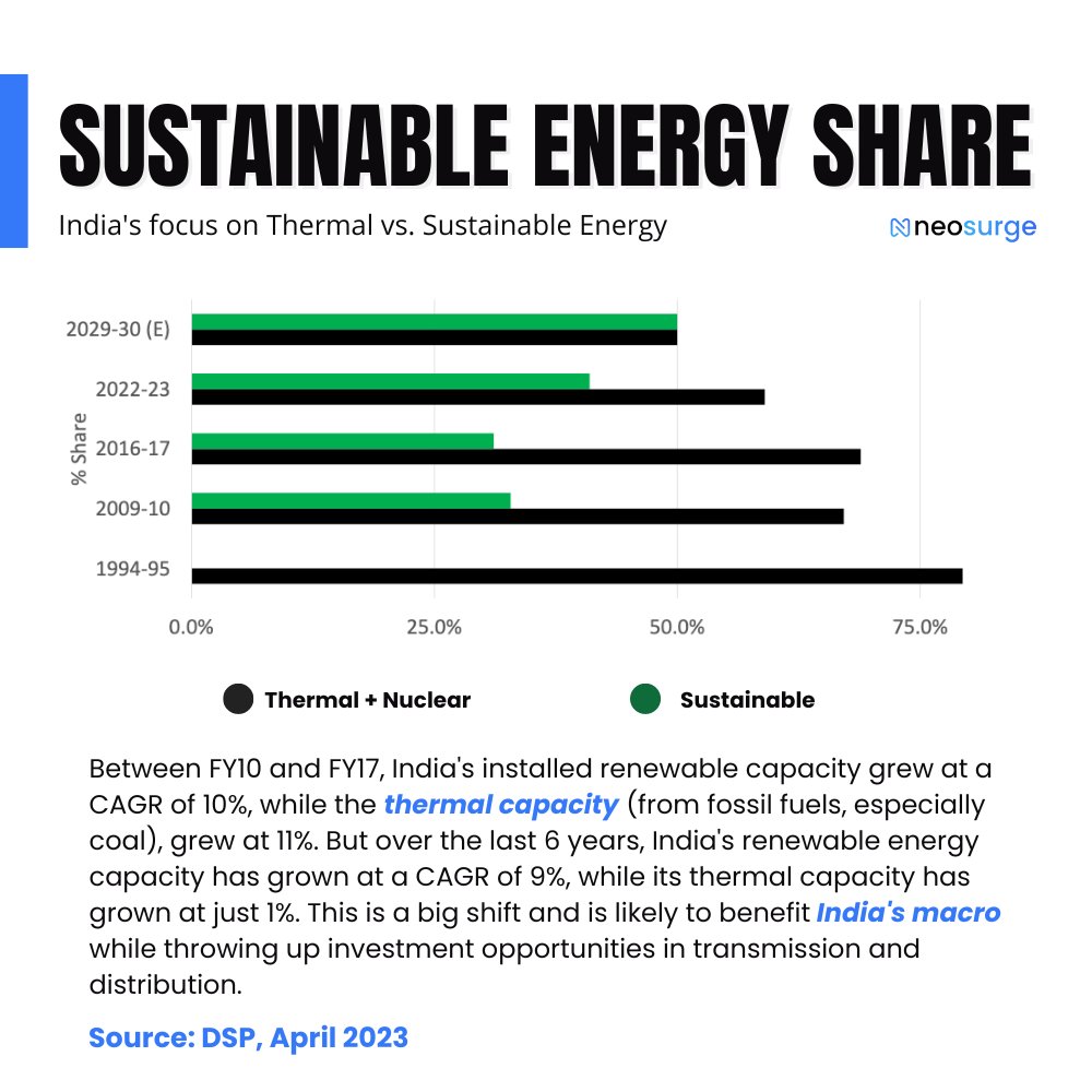 Bullsurge_'s tweet photo. The day is not far when:

India's push for sustainable energy sources would promise a brighter and cleaner future for generations to come!

What are your thoughts on this?

#market #energy #share #news https://t.co/5t9xFHY0m8