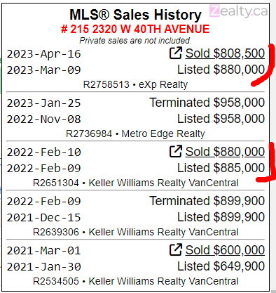 hhuo213's tweet photo. Vancouver condo loss... would you invest in this or buy index funds instead?
Bought for $880k on Feb 2022
Sold for $808k on April 2023
$71.5k + Fees + Renos
$5,107/month + Fees + Renos
#vanre #fvre https://t.co/eesqX3xAPd