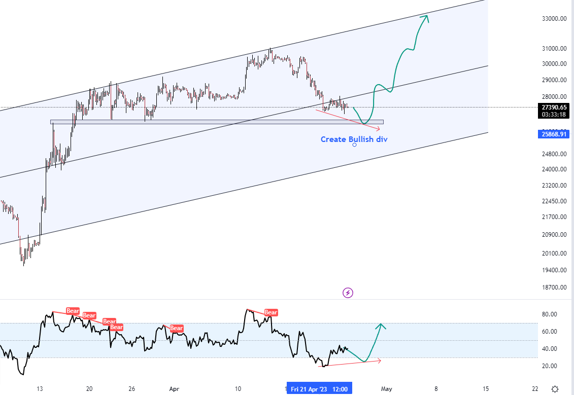zaxcrypto's tweet photo. My #Bitcoin prediction;
Eyeing on expecting Bullish div in 4 hours.
$26.3K before $33K
#Crypto #altcoin #coinabse #Binance #recession https://t.co/agWN5loqqC