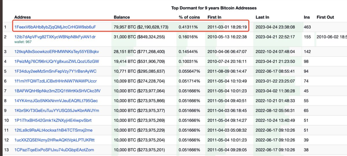 FractalEncrypt's tweet photo. @lookonchain Fake news, nothing was spent from the old 79k address. That's just dust being sent to the address. WTF. Money in is nothing. Money out is the big deal. https://t.co/LKktk55Yn6