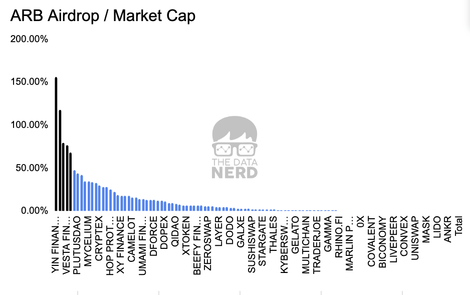OnchainDataNerd's tweet image. $ARB is being airdropped to projects by @arbitrum.

We calculate the most rewarding ones using $ARB in dollar terms divided by Marketcap.

Here are our results:

1. @HundredFinance $HND
2. @vestafinance $VSTA
3. @y2kfinance $Y2K
4. @saddlefinance $SDL
5. @PlutusDAO_io $PLS