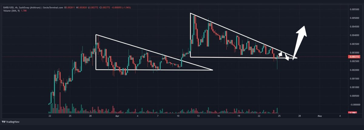 thecroatviking's tweet photo. @realdogen The $BARB team keeps dropping more and more utility. The community is strong and the chart is primed for take-off. #NoBrainer #Arbitrum #GreatChart https://t.co/rkYJMneLP0