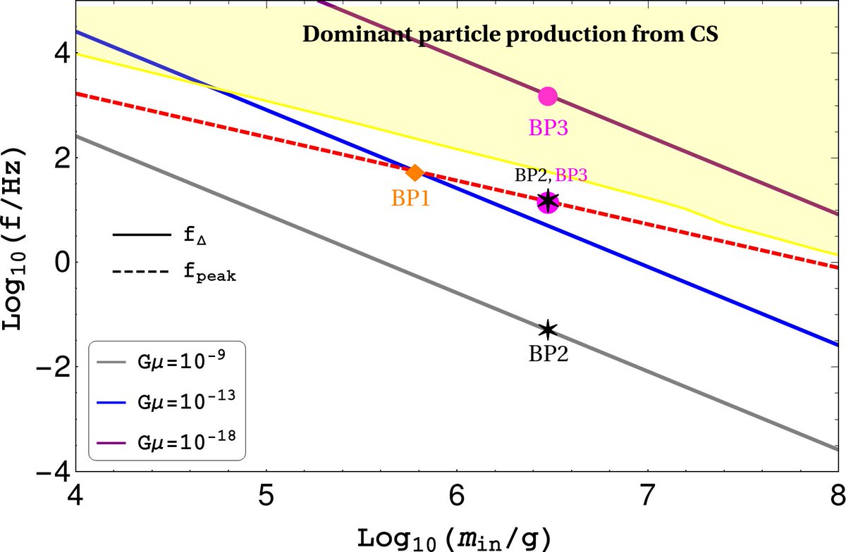 higgsinocat's tweet photo. Imprint of PBH domination on gravitational waves generated by cosmic strings. (arXiv:2304.11844v1 [hep-ph]) relevance:70% https://t.co/vVgDHYbQD8 #darkmatter @debasishborah @surujjd https://t.co/O0eEJu24ht