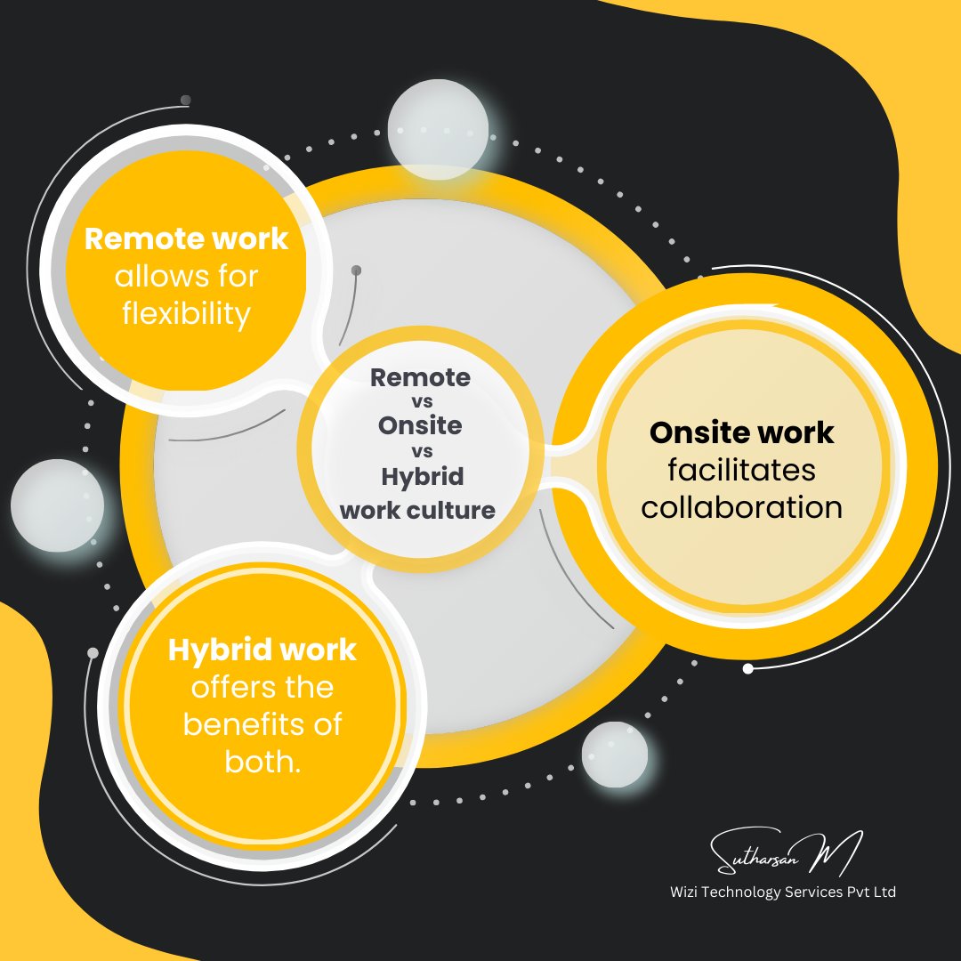 Remote vs Onsite vs Hybrid Work Culture 

* Remote work allows for flexibility.  
* Onsite work facilitates collaboration.  
* Hybrid work offers the benefits of both. 

#remotework  #Onsitework  #officeculture  #hybridwork   #flexibleworkarrangements  #worklifebalance