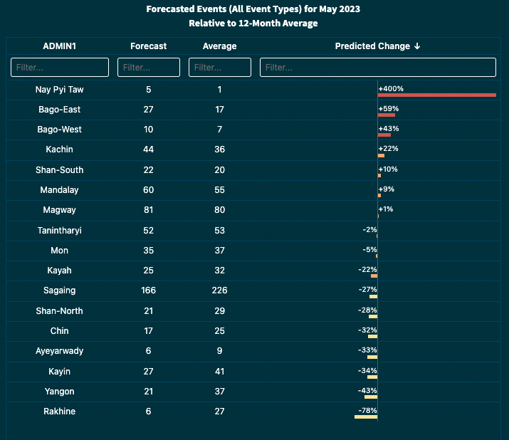 Interestingly - <a href="/ACLEDINFO/">ACLED</a>'s new Conflict Alert System (CAST) forecasts a +400% increase in conflict in and around #NayPyiTaw for May 2023 (relative to the 12-month average).

developer.acleddata.com/dashboard/conf…