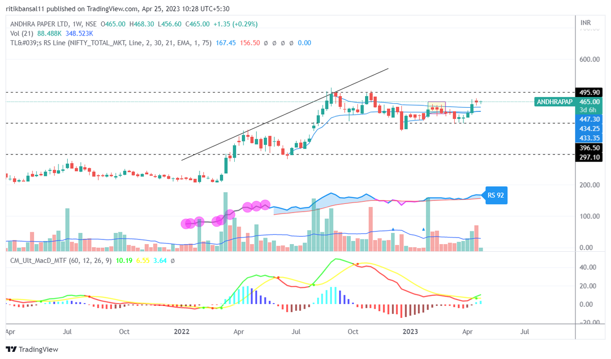 Zerotoone20's tweet image. #andhrapap 
cmp-465 
will it break 485 on upside or 445 on downside ?