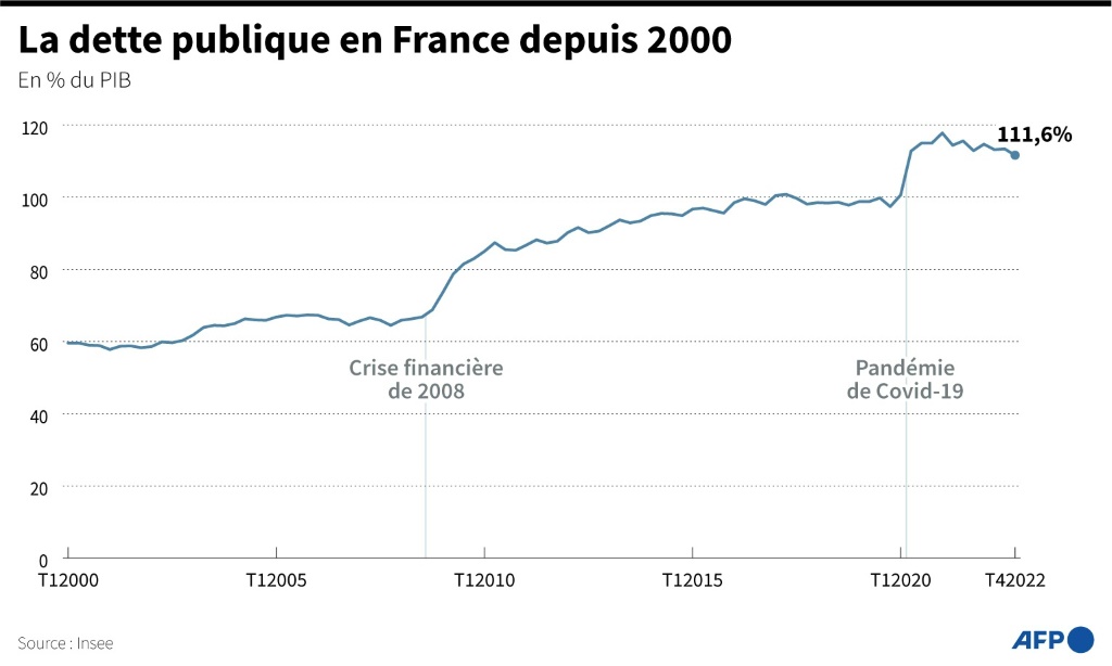 Pierre_Paris_5e's tweet photo. Rappelons les 3 leviers pour un état de réduire une dette importante : 
- Inflation
- Contribution des + fortunés
- Restructuration 

Auj. l'inflation à l'oeuvre est le pire car aveugle pour les petits épargnants

Déjà 200 Mrds  "ponctionnés" sur les comptes d'épargnes

#Piketty https://t.co/ZiQvHSg4W6