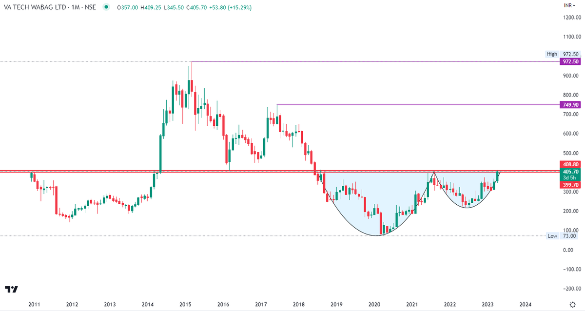 #VATECHWABAG : Monthly Chart.

Let's Wait for Monthly Breakout of C&H Pattern