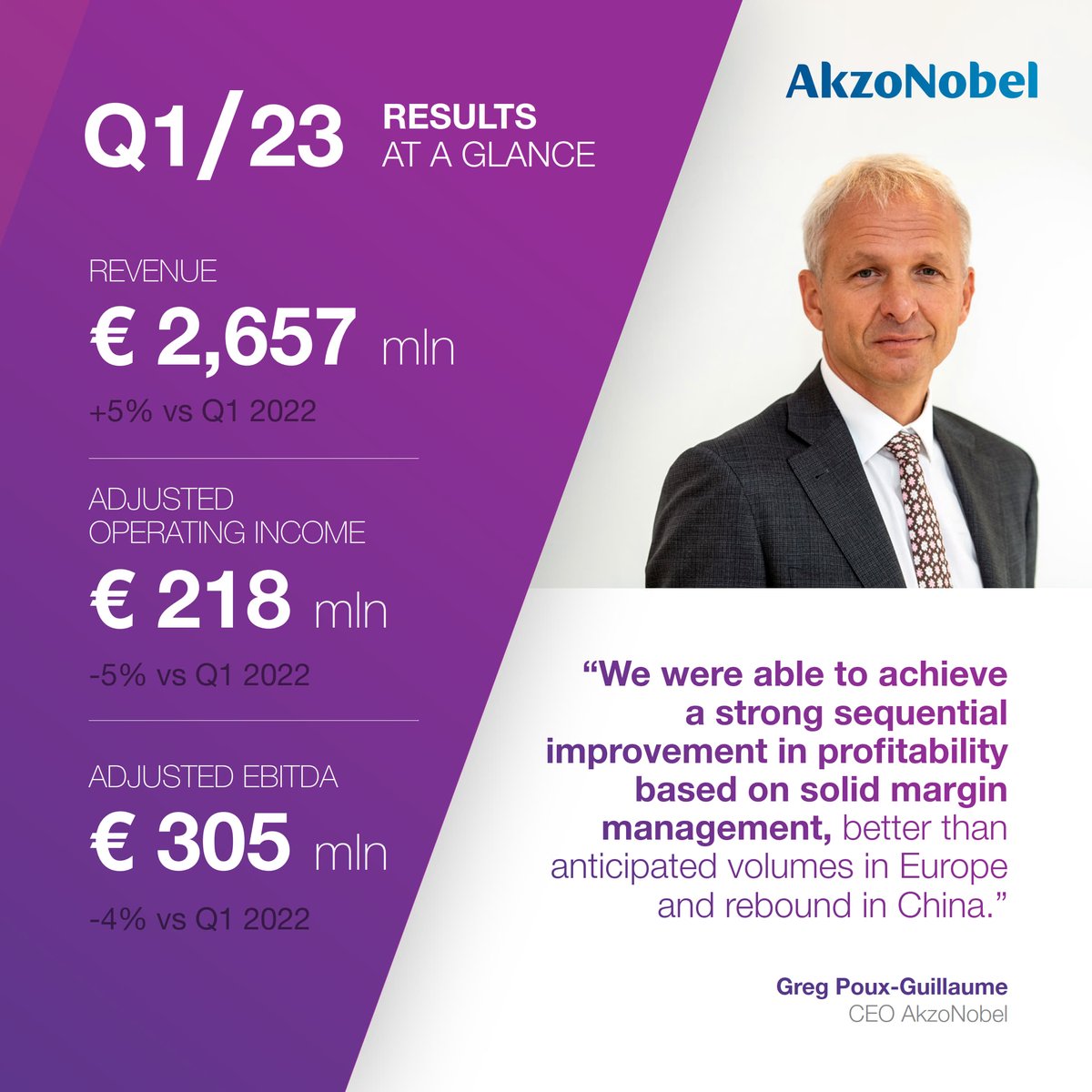 Our Q1 2023 results are now available. AkzoNobel’s first quarter volumes above expectation with robust pricing; Europe resilient and China rebounding. Learn more: akzo.no/Q1-2023-release

#FinancialResults #AkzoNobel $AKZA $AKZOY $AKZOF