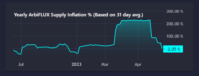 DatamineGlobal's tweet photo. This is the power of $ArbiFLUX - #inflation resistant #crypto $FLUX $ETH, consider this instead of bag holding $XEN and $DXN 

https://t.co/5jT1Lzmqa3 https://t.co/JU0ILePKyi