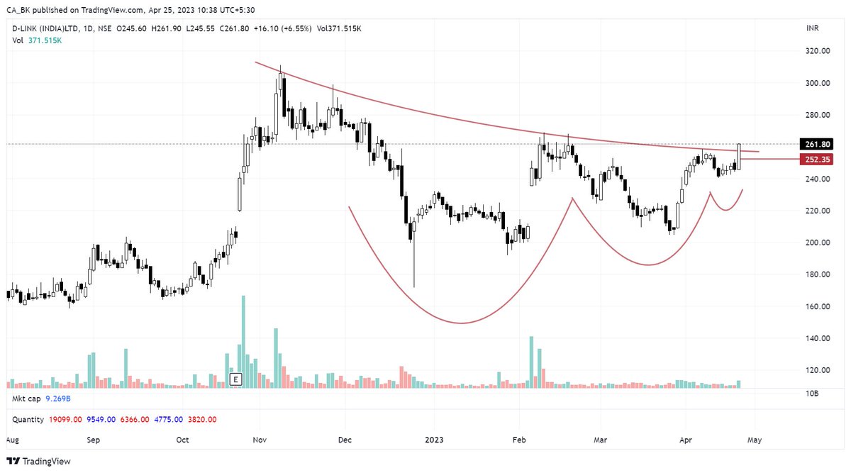 d_lazytrader's tweet photo. #DLINKIND @ Rs. 259.05
SL 2.5% https://t.co/LNp6ZQuG7m