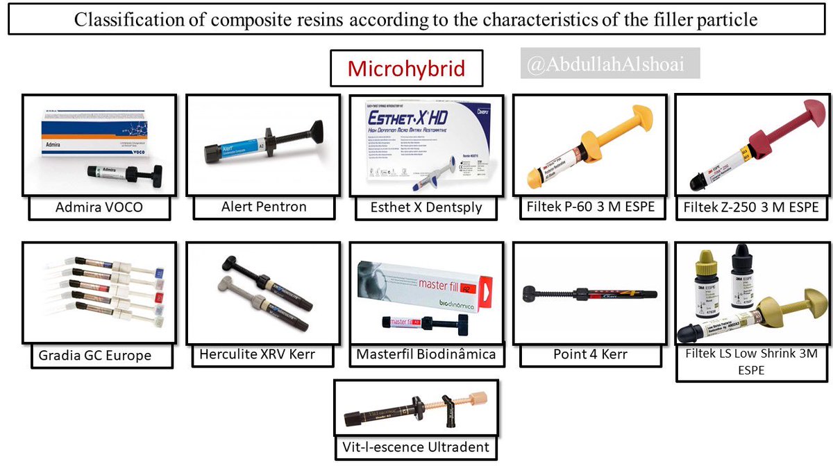 AbdullahAlshoai's tweet photo. #Dental_updates

Classification of composite resins according to the characteristics of the filler particle https://t.co/5gdvW5m5dA