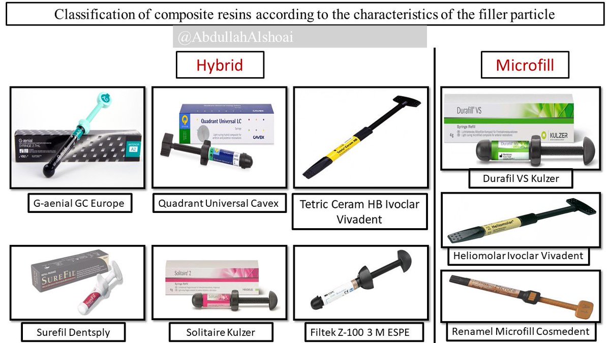 AbdullahAlshoai's tweet photo. #Dental_updates

Classification of composite resins according to the characteristics of the filler particle https://t.co/5gdvW5m5dA