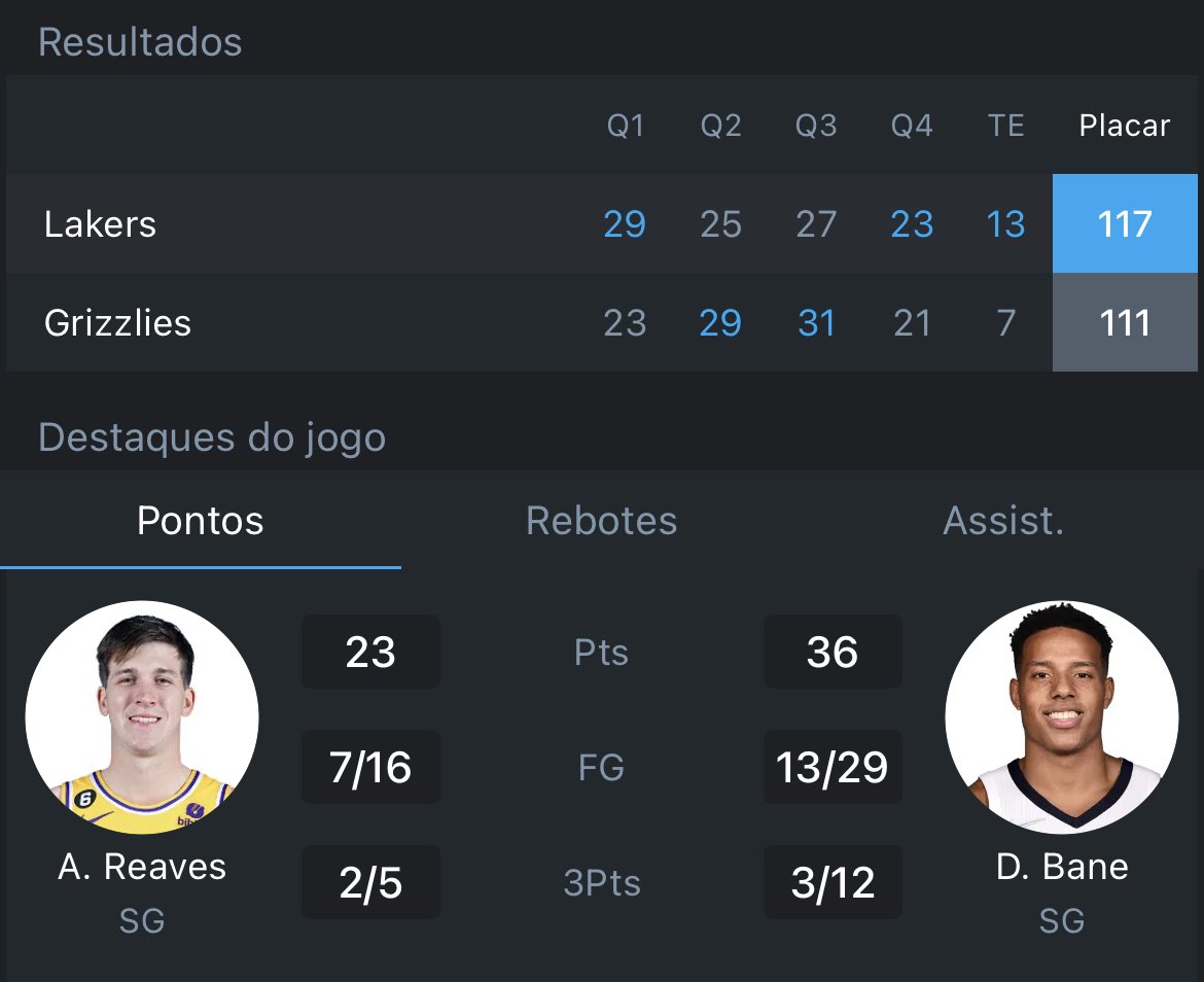 EBCEsportes's tweet photo. #NBAPlayoffs 

Os @memgrizz poderiam ter ganho se não fosse a falta de experiência!!
Os @Lakers se defenderam muito mal e quase colocaram o jogo a perder!!!

No fim a experiência venceu!! https://t.co/XHaPEPdAwc