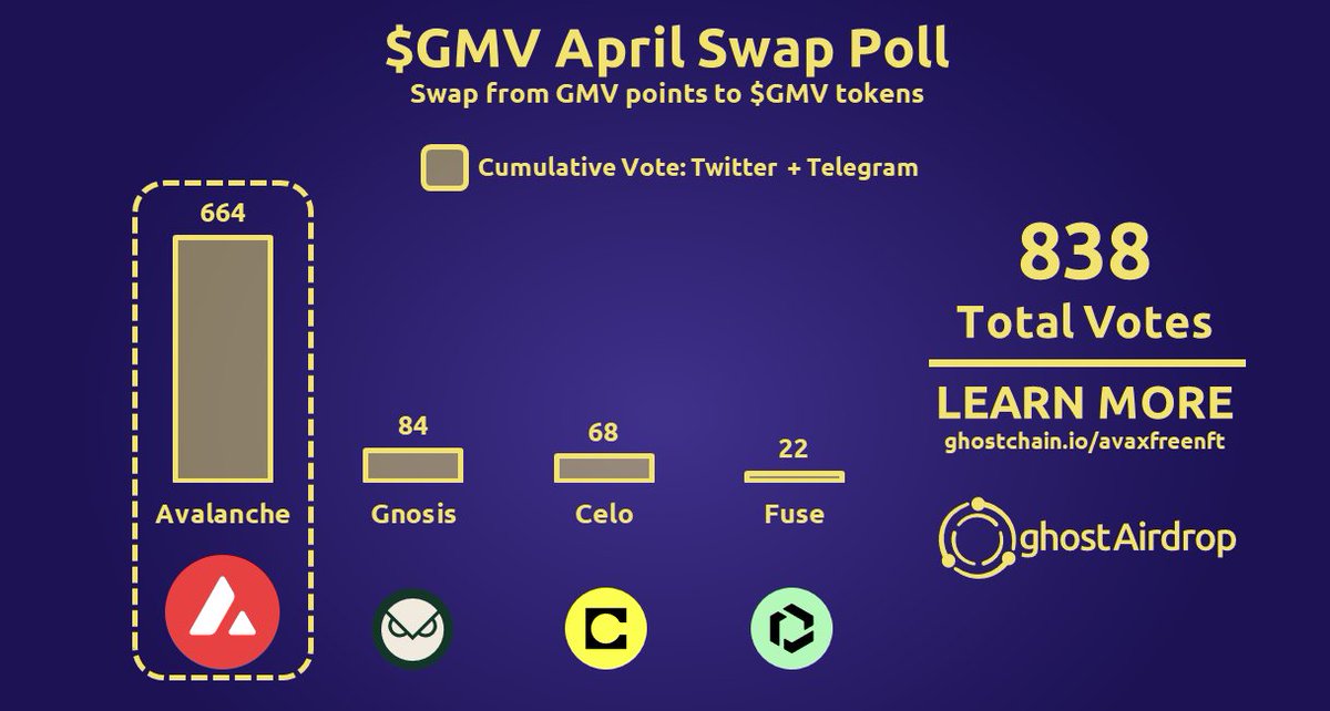 realGhostChain's tweet photo. 🚨🗳 Based on the recent poll the $GMV April Swap will occur on @Avax. Don't forget to follow instructions by #April 30th, 2023🚀

#GMV April Swap Instructions:
🔗https://t.co/SvgifJQOr0

#Airdrop #AirdropAlert #AVAX #Avalanche #Giveaway #NFTGiveaway #NFTFi #Swap #TokenGiveaway https://t.co/OVesuGg0AU