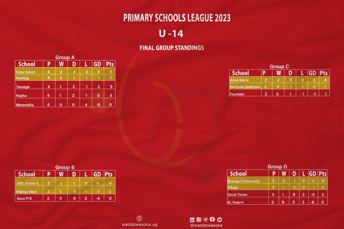 Primary Schools League 2023.
The story so far...

🏫: 51 school teams involved
🏟: 8 districts reached
👦🏽: 760 boys engaged
⚽️: 86 games played
🥅: 214 goals scored
👨‍🎓: Hundreds of scholarships given

⏭🔜: Girls' league &Knock-Outs next term!

👇🏾: Group Standings
#Football4Good