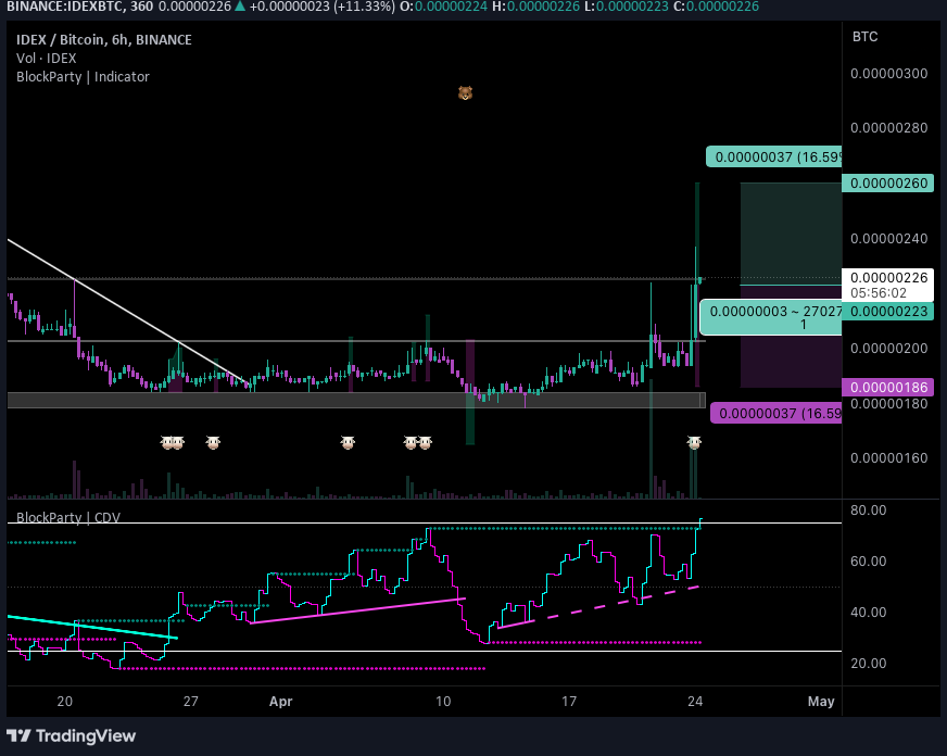NatalDormer's tweet photo. 25.76% up so far! 🚀🤑
Direction: Long
Market: Spot
Risk: 0.25% - 1%
#BTC_IDEX
Exchange: BINANCE
Timeframe: 360
TP1: 0.0000026
Entry: 0.00000223
STOP: 0.00000186
Entry Conditions:
| Massive volume spike
| Resistance break out #IDEX #IDEXBTC https://t.co/ugSshbjesQ