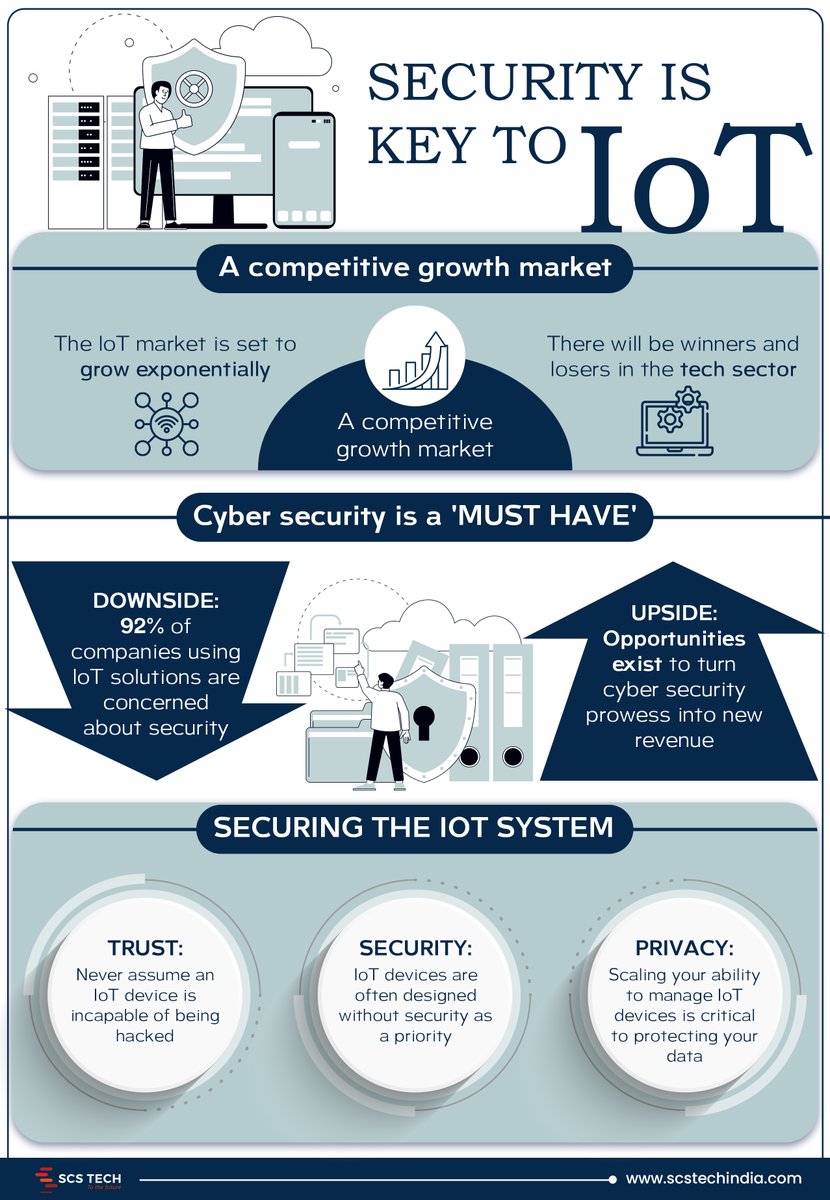 scstech_india's tweet photo. IoT devices are  increasingly part of everyday life and its security can be particularly  challenging. Learn about the main aspects of IoT device security below  and more at https://t.co/0RGywZACmD 

#Security #internetofthings #data #cybersecuritytips  #scstech #scstechindia https://t.co/CCz8NRUSWa