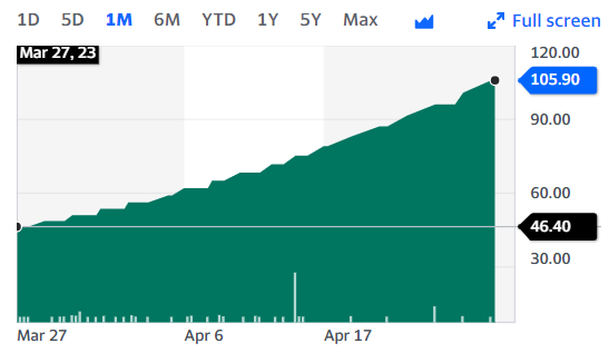 Maaachaaa69's tweet photo. #Surani Unexpected run from 34 to 105 that too non stop. Time to be out looking at upcoming US Recession and current market condition ? https://t.co/9Q9UBUmdO7