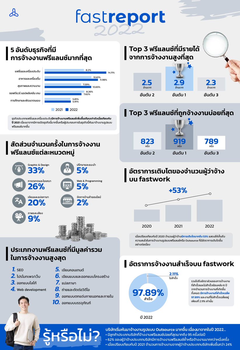 fastworkco's tweet image. fastreport 2022📋💙

รายงานภาพรวมการจ้างงานฟรีแลนซ์บน fastwork ในปี 2022
มัดรวม Insight📊 ที่น่าสนใจและมีประโยชน์ต่อทั้งผู้ว่าจ้างและฟรีแลนซ์ ให้สามารถเอาไปต่อยอดในการทำงานกันได้!
ข้อมูลดี ๆ แบบนี้ อย่าพลาดกันนะ!

#FWdaretodream #fastreport #Gigeconomy #Freelancer #SME #ฟรีแลนซ์
