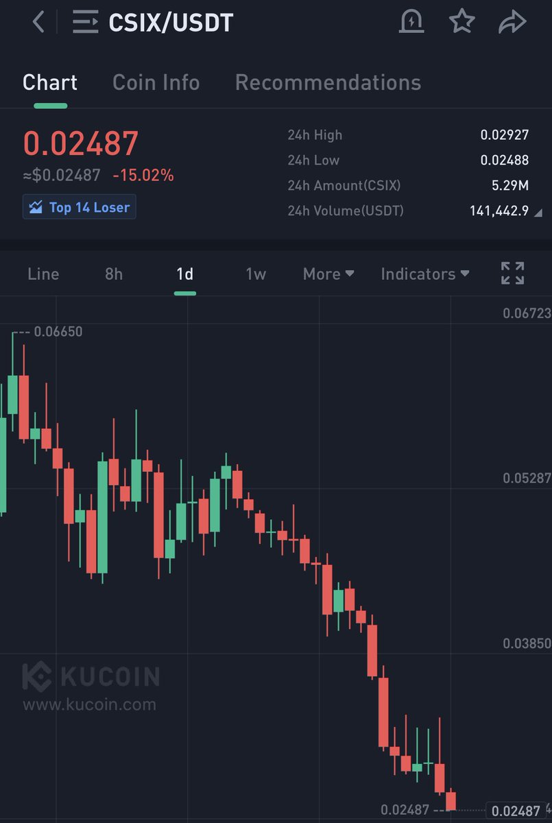 Whale_Of_City's tweet image. Keep your eyes on $CSIX.. We may see good bounce from here .. Personally bought a bag here ! I will add this gem 💎 in every dip.. You guys know the potential of this gem 💎! 

See you soon at top ✍️🚀

Personal trade 😊

#NFA #DYOR