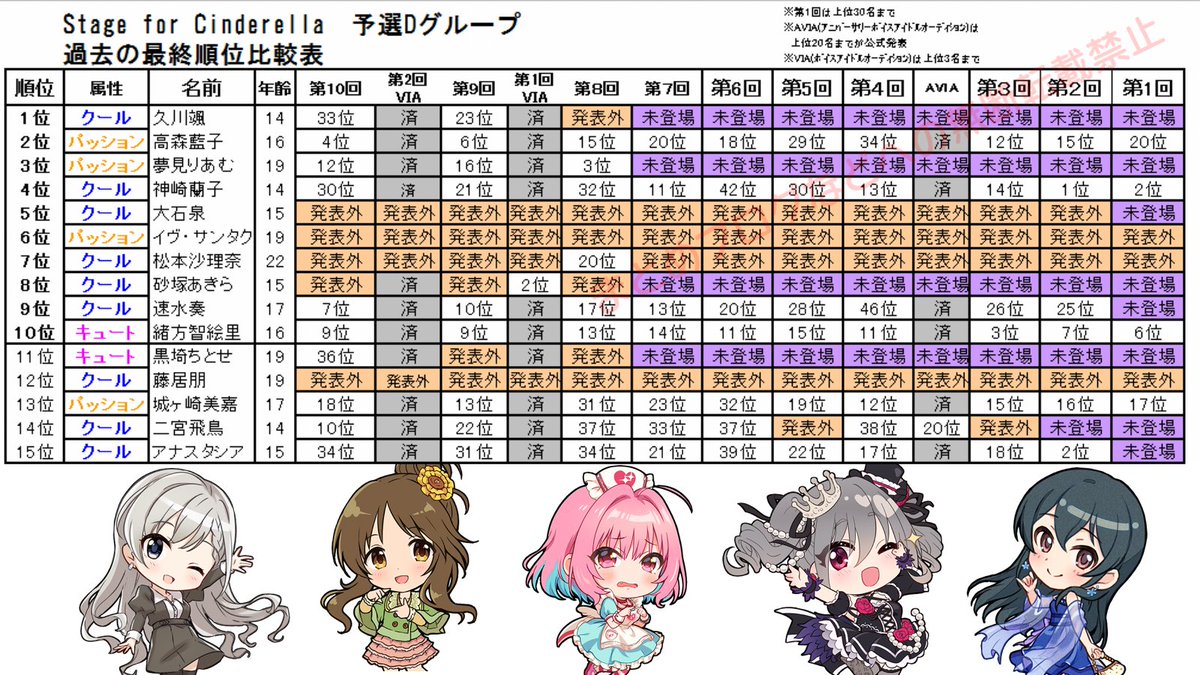 SfC予選A~Dの1～15位のメンバーと過去の総選挙順位一覧。