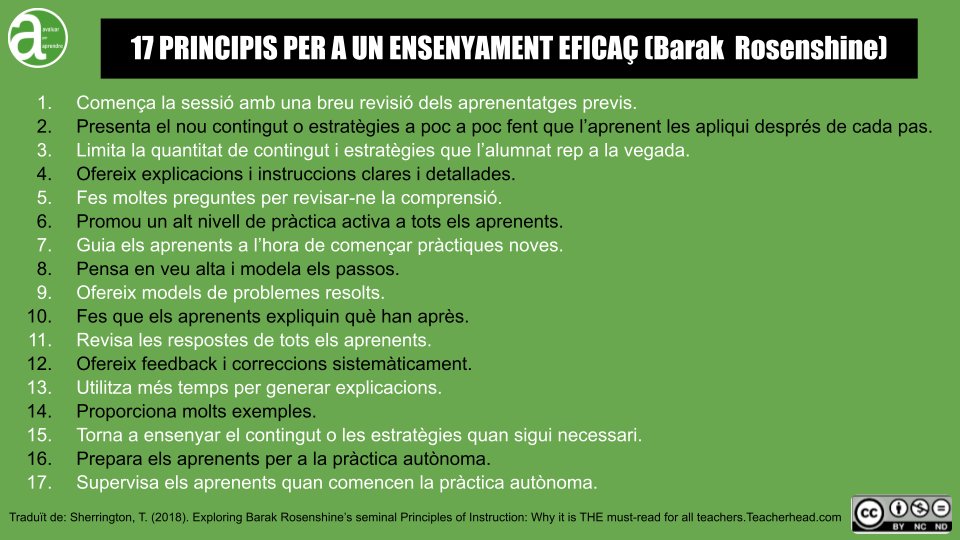 RosaSensatAxA's tweet photo. 17 Principis per a un ensenyament eficaç (Barak Rosenshine)
🪜 Presenta el nou contingut o estratègies a poc a poc fent que l'aprenent les apliqui després de cada pas
🎯Limita la quantitat de contingut i estratègies que l'alumnat rep a la vegada
🎨Proporciona molts exemples
... https://t.co/7feyxIHU3S
