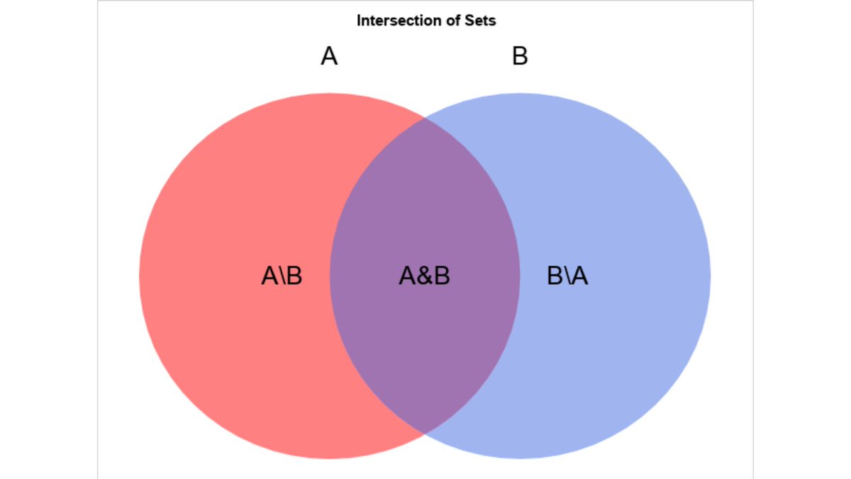 analytium's tweet image. This article shows how to work with sets in the SAS IML language, including how to compute the symmetric difference and how to implement set queries:
blogs.sas.com/content/iml/20…
#Analytium#SAS #partnernews #SASProgramming #StatisticalProgramming