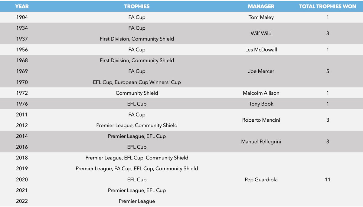 CityzenV's tweet photo. Manchester City Trophies Won by Managers

We won the FA Cup back in 1904, 12 Trophies were won before the premier league era.

ciTy hAvE nO HisToRy 🙄

City Fans, Who do you rate as City's best Manager besides Pep?

#ManCity #KnowYourClub #WNRH https://t.co/gMCPAOIIc6