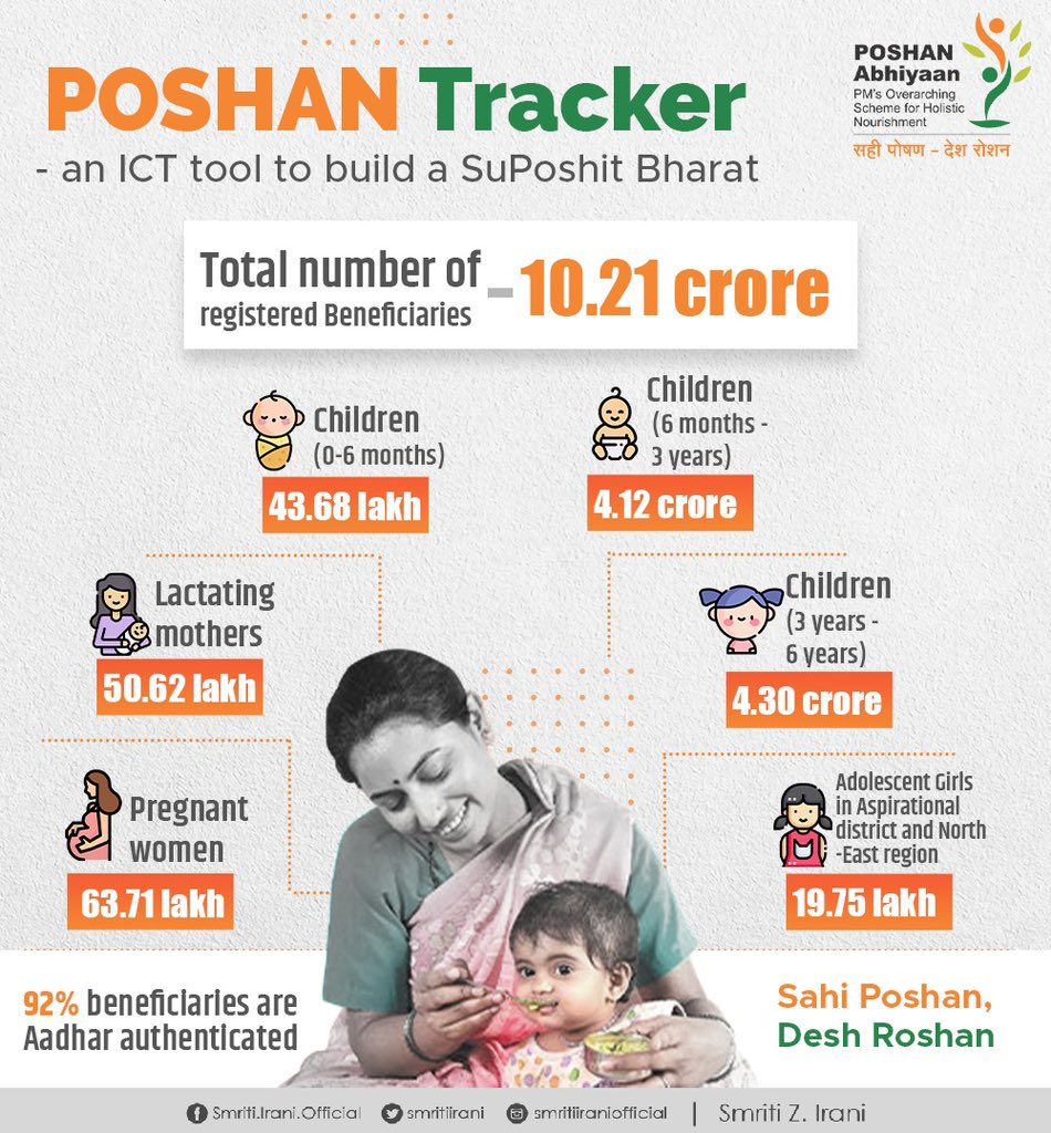 Using the facility of Aadhar-authentication, the Centre along with the states is working towards completing 100% Aadhar-seeding of beneficiaries under Mission POSHAN 2.0. So far, 92% of the total 10.21 crore registered beneficiaries have already been Aadhar-seeded.