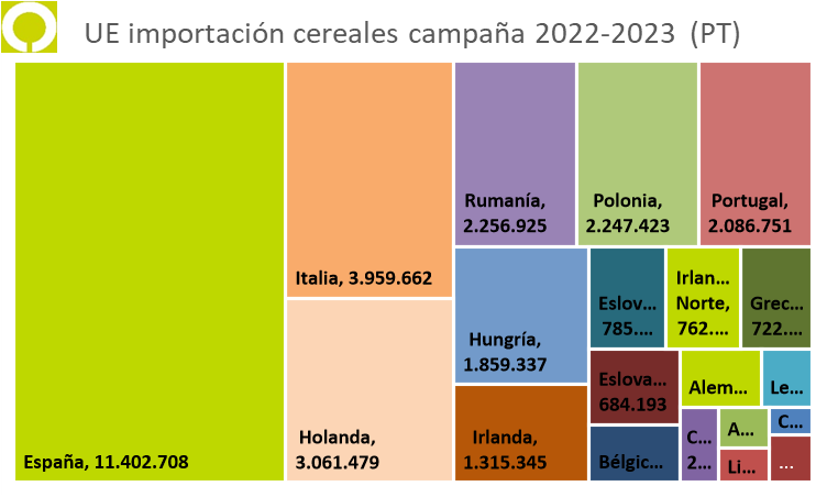VentanadeCaton's tweet photo. Siempre que actualizo los números y leo el balance de cereales de España, me maravilla la profesionalidad de quien, gracias a sus actuaciones en el día a día, a lo largo de la campaña, consigue que nuestro balance cuadre y haya quien siga esperando  a Godot desde el 1 de julio. https://t.co/nJd1PbVG2N