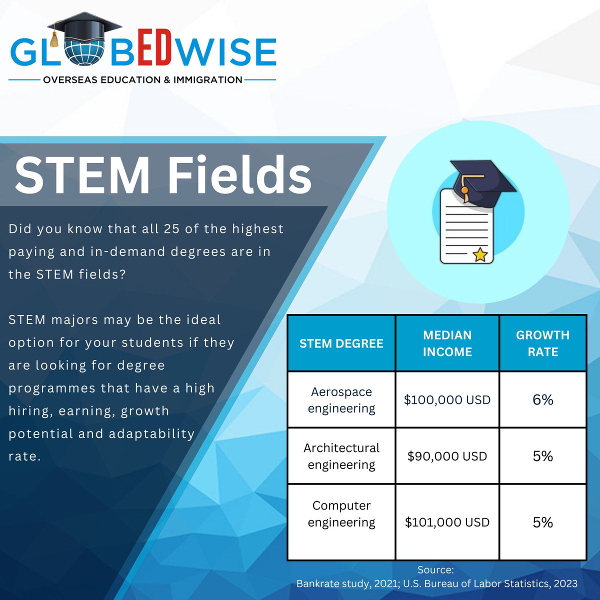 globedwise's tweet image. Just as STEM education increases its value by adhering to its particular teaching approach, STEM graduates benefit from unique advantages in the job market.
#STEM #STEMProgram #studyabroad2023 #studyabroad #internationalstudents #stemdegree #AbroadStudy #internationaleducation