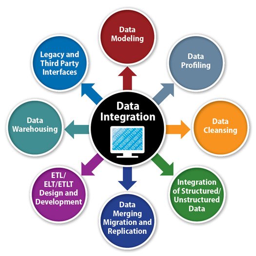 Data lntegration 
#DataIntegration #DataScientists #DataModeling #DataProfiling #DataCleansing #DataMerging #DataWarehousing