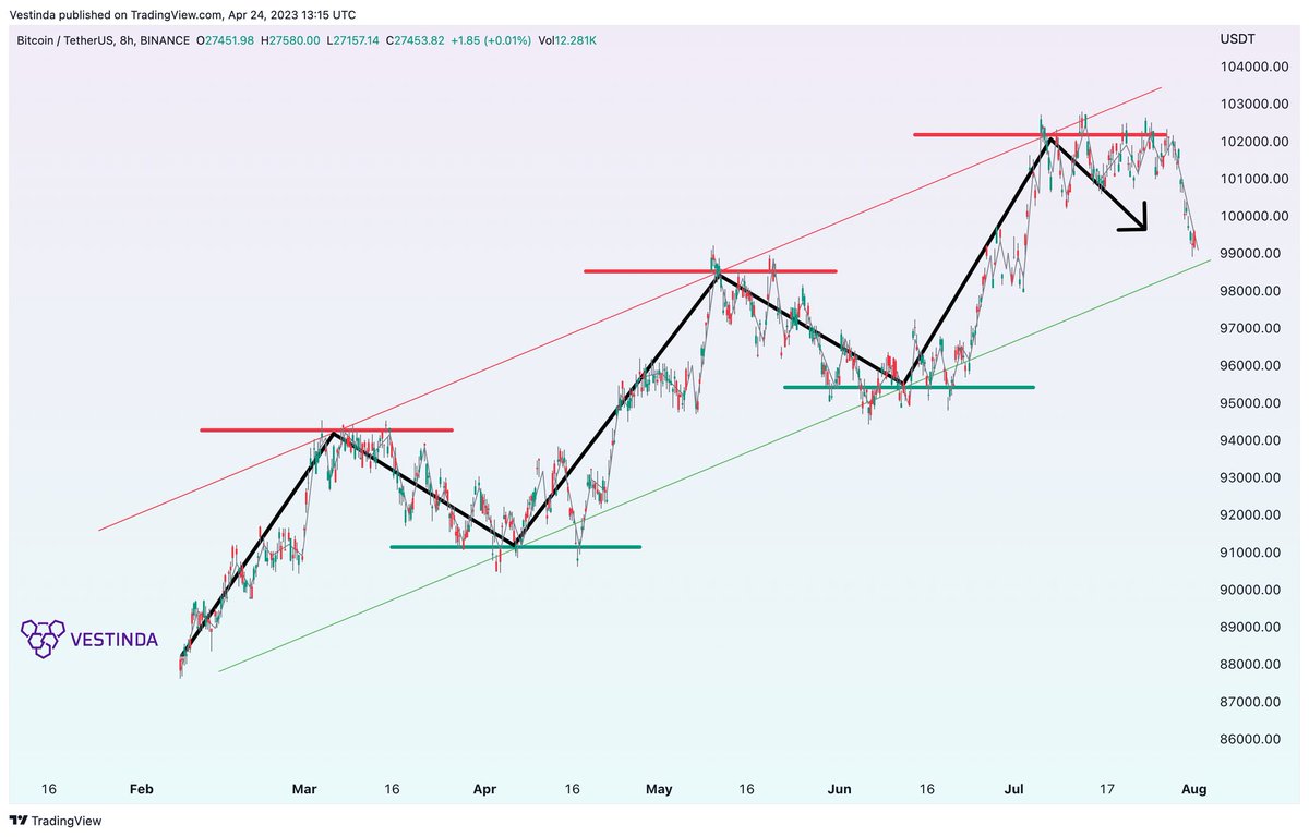 Resist Extra Pattern What are #support and #resistance in #trading? 👇 Imagine a zigzag ...