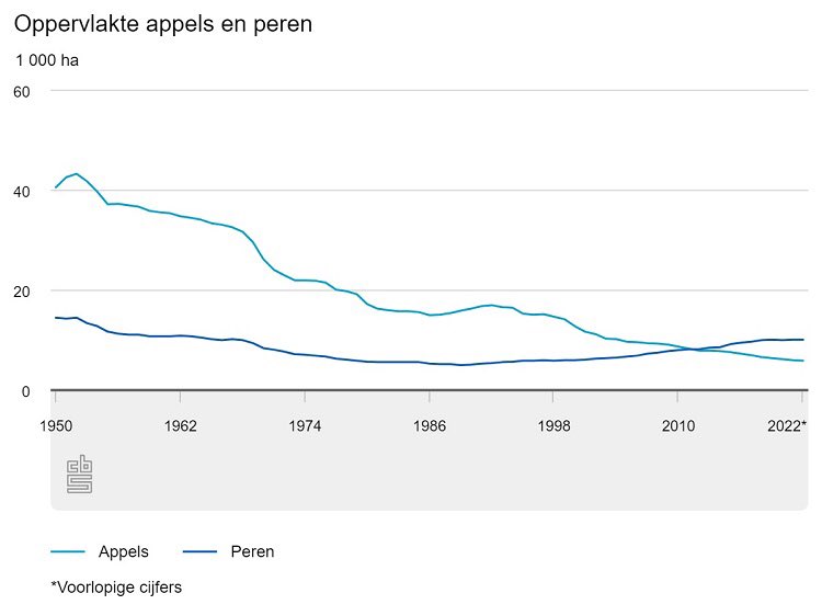 JolandaMW's tweet photo. Areaal appels sinds 1950 met 85% afgenomen, areaal peer met 33%. Productie appels is vrijwel vergelijkbaar, productie peer 3x zo hoog! Denk aan #landsharing #landsparing discussie! https://t.co/N17LB9OsYU