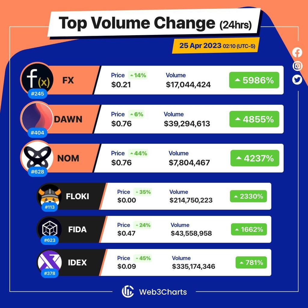 Web3Charts's tweet image. 1. #FunctionX $fx
2. #DawnProtocol $dawn
3. #OnomyProtocol $nom
4. #FLOKI $floki
5. #Bonfida $fida
6. #IDEX $idex
#Web3ChartsTopVolumeGainer24h