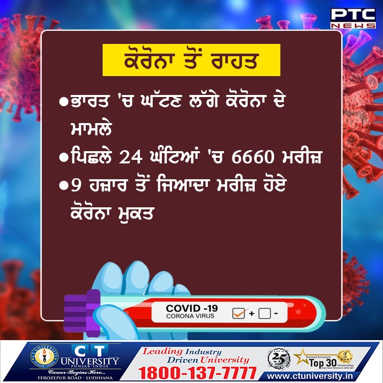 ptcnews's tweet image. ਕੋਰੋਨਾ ਤੋਂ ਰਾਹਤ
ਭਾਰਤ &apos;ਚ ਘੱਟਣ ਲੱਗੇ ਕੋਰੋਨਾ ਦੇ ਮਾਮਲੇ 
ਪਿਛਲੇ 24 ਘੰਟਿਆਂ &apos;ਚ 6660 ਮਰੀਜ਼
9 ਹਜ਼ਾਰ ਤੋਂ ਜਿਆਦਾ ਮਰੀਜ਼ ਹੋਏ ਕੋਰੋਨਾ ਮੁਕਤ

#CoronaCasesInIndia #Covid19CasesInIndia  #ActiveCases #DeathCases #Covid19 #PositivityRate #PunjabiNews #LatestNews #PTCNews