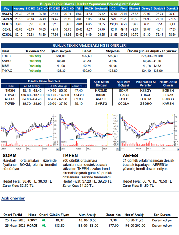 traderiss's tweet photo. Aracı Kurum Tavsiyeleri #bagfs #garan #gents #genil #kchol #froto #sahol #sise #tyhoa #tmsn #tkfen #sokm #kervt #mgros 25.04.2023 https://t.co/XJEK0Famp9