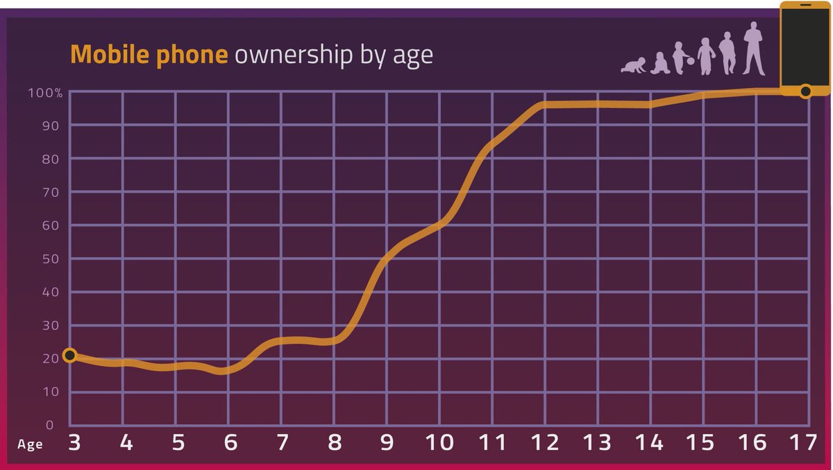 How many 3-year-olds own their own mobile phone? It's a staggering 1 in 5, according to research from @Ofcom ofcom.org.uk/__data/assets/…