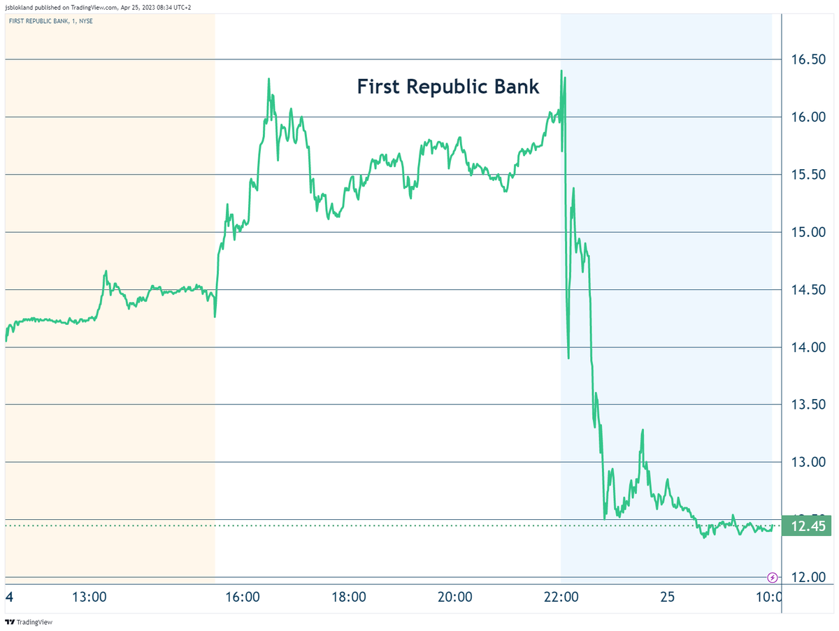 jsblokland's tweet photo. #FirstRepublicBank was down 22% after hours yesterday after it reported more than USD 100 billion outflows of #deposits in Q1 (excluding a USD 30 billion deposit injection by larger banks.)
🧵
1/ https://t.co/Q0NLHKx0zN