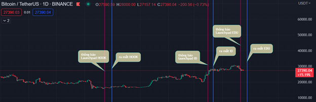HDNghi271's tweet photo. 🌈Chỉ báo CZ và Binance Launchpad có ảnh hưởng thế nào đến cục diện market
Như chúng ta cũng đã biết, mỗi lần Binance thông báo launchpad một dự án nào đó, thị trường nhìn chung đều có khởi sắc. https://t.co/SrMAdCmvHb