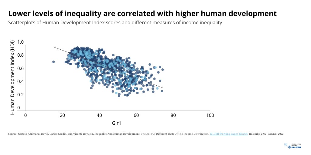 UNU-WIDER (@unuwider) on Twitter photo New analysis confirms that reducing inequality is associated with higher human development performance globally - from our latest blog by <a href="/decastells/">David Castells-Quintana</a> <a href="/VicenteRoyuela/">Vicente Royuela</a> <a href="/CarlosGradin/">Carlos Gradín</a>: go.unu.edu/3Wa1c
#WIID New analysis confirms that reducing inequality is associated with higher human development performance globally - from our latest blog by <a href="/decastells/">David Castells-Quintana</a> <a href="/VicenteRoyuela/">Vicente Royuela</a> <a href="/CarlosGradin/">Carlos Gradín</a>: go.unu.edu/3Wa1c
#WIID