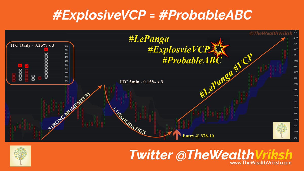 TheWealthVriksh's tweet photo. #ITC 378.10 >>> 413.55 #LePanga #VCP #ProbableABC https://t.co/9CZkm79FDL