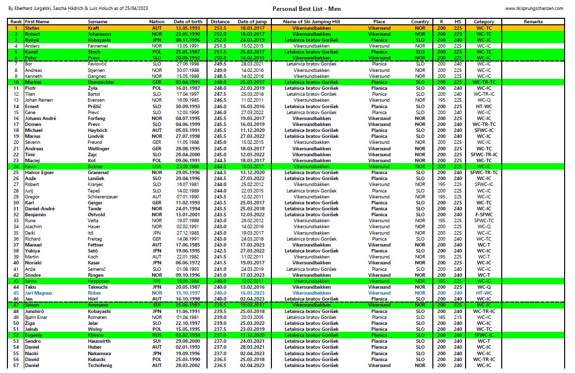 After a short delay, we proudly present: The newest version of the men's personal best list! Check it out right here: skisprungschanzen.com/files/persbest… #skijumping #skijumpingfamily