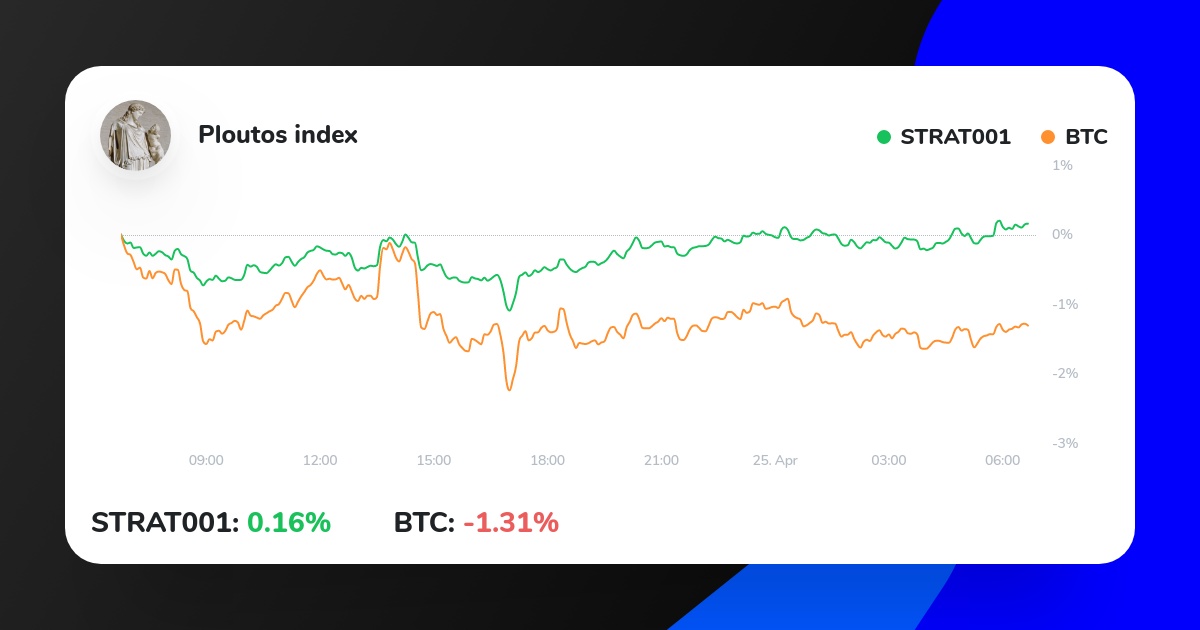 My Crypto Strategy on ICONOMI just outperformed BTC.
Check it out here:
iconomi.com/asset/strat001…
#forextrader #bitcointrading #investing #bitcoin