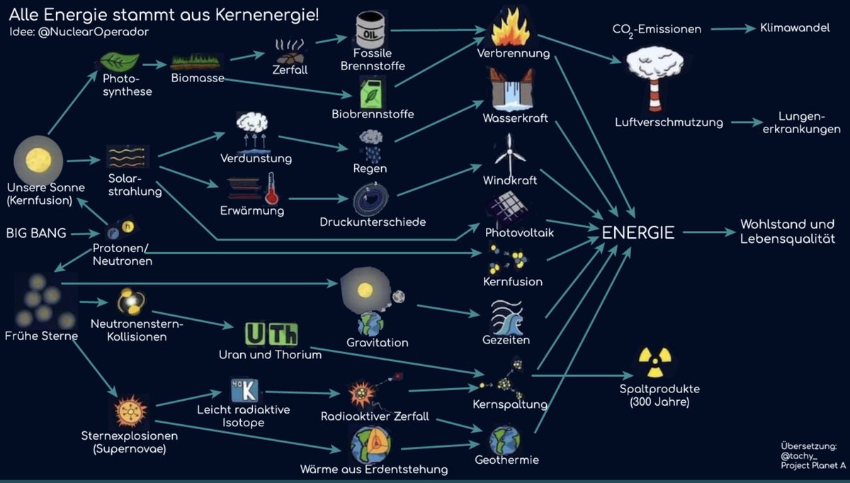 tachy_'s tweet photo. Die #Ökomoderne fußt auf der Akzeptanz und Einsatz der _gesamten_ Naturwissenschaft. Altgrüner Dogmatismus hat bei uns nichts verloren. Hier der gesamte Energiefluss im Universums und welche Energie wir nutzen können.
#letsreplanet @letsreplanet https://t.co/3gM085nlVc