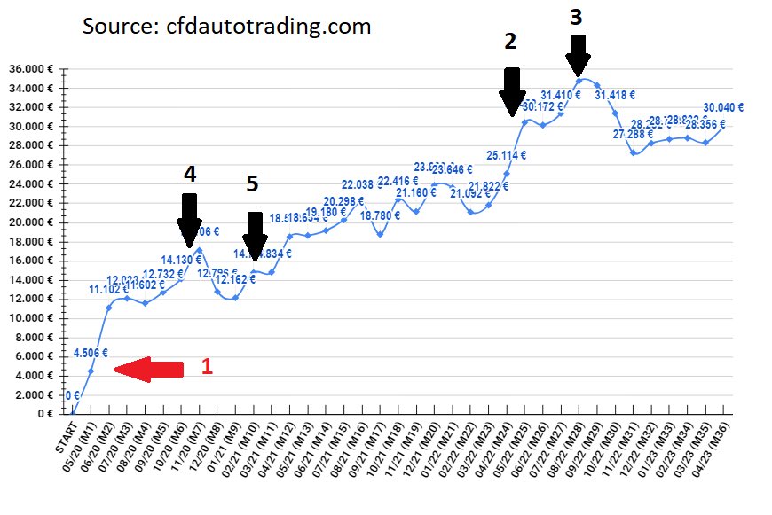 Anonymous Algorithms (@anonymousalgos) on Twitter photo 🧵 1/7 I got a whistleblower tip and spent a few hours looking at the historical results of <a href="/CFDAutoTrading/">CFD AutoTrading</a>
I listed the top5 best two-month periods. The first image shows that. The second image shows those periods marked in their chart.
🛑BUT SOMETHING IS WRONG WITH #1 🧵 1/7 I got a whistleblower tip and spent a few hours looking at the historical results of <a href="/CFDAutoTrading/">CFD AutoTrading</a>
I listed the top5 best two-month periods. The first image shows that. The second image shows those periods marked in their chart.
🛑BUT SOMETHING IS WRONG WITH #1