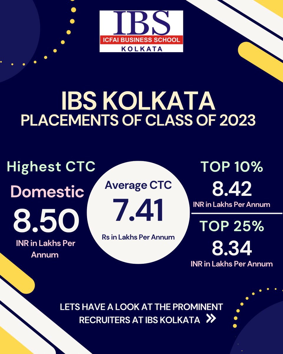 Ibskolkata's tweet photo. IBS Kolkata once again maintains its stellar record of placements in 2023!
Happy to present IBS Kolkata's top recruiters for the Class of 2023.
#ibskolkata #icfai #placements #placementdrive #placementresults #toprecruiter https://t.co/9Q88qvCcTP