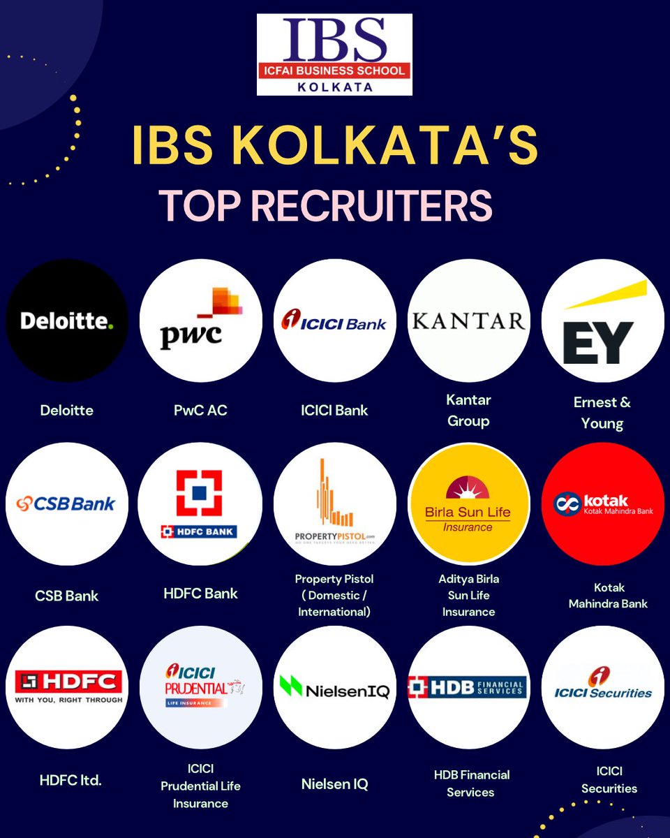 Ibskolkata's tweet photo. IBS Kolkata once again maintains its stellar record of placements in 2023!
Happy to present IBS Kolkata's top recruiters for the Class of 2023.
#ibskolkata #icfai #placements #placementdrive #placementresults #toprecruiter https://t.co/9Q88qvCcTP