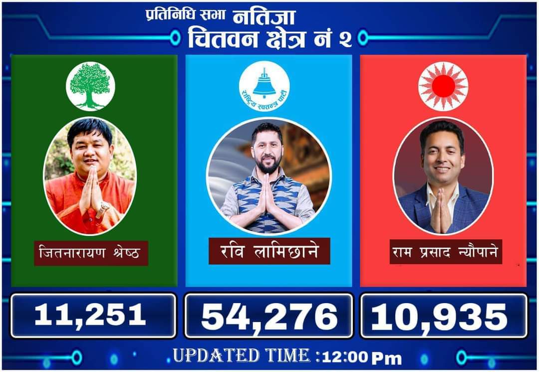 तिम्रा पछि सारा शक्ति लागे कसैको डिक चलेन
१२भाई हात धोएर पछि लागे तरपनि केहि चलेन

भ्रष्टाचारले आक्रान्त छ मुलुक जनता दिक्क छन
तिम्लाई फसाउन सबै लागे तैपनि कसैको चलेन

धेरैआशा भरोषा बिस्बास छ जन्ताको तिमिमाथि
जनता सबैले साथ दिए गठबन्धनको केहि चलेन
#बधाई तथा शुभकामना<a href="/hamrorabi/">Rabi Lamichhane</a>🍁🌹
